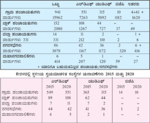 Kerala Panchaith Election 2020