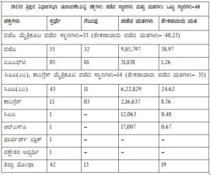 Tripura Election result